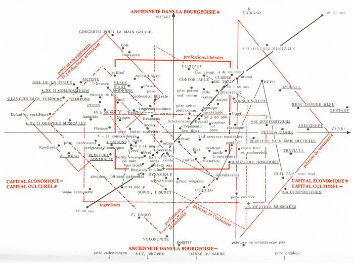 Digital Habitus or Personalization without Personality