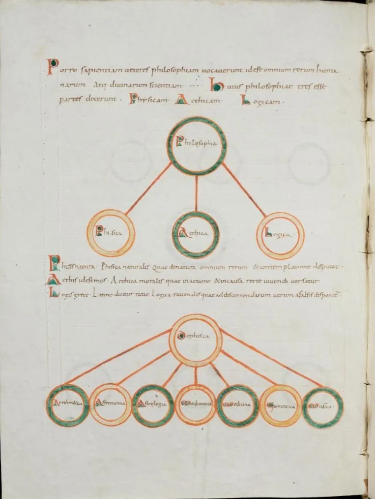 A medieval manuscript page with two circular tree diagrams dividing philosophy into logic, ethica, and physica, and physics into its subordinate disciplines.