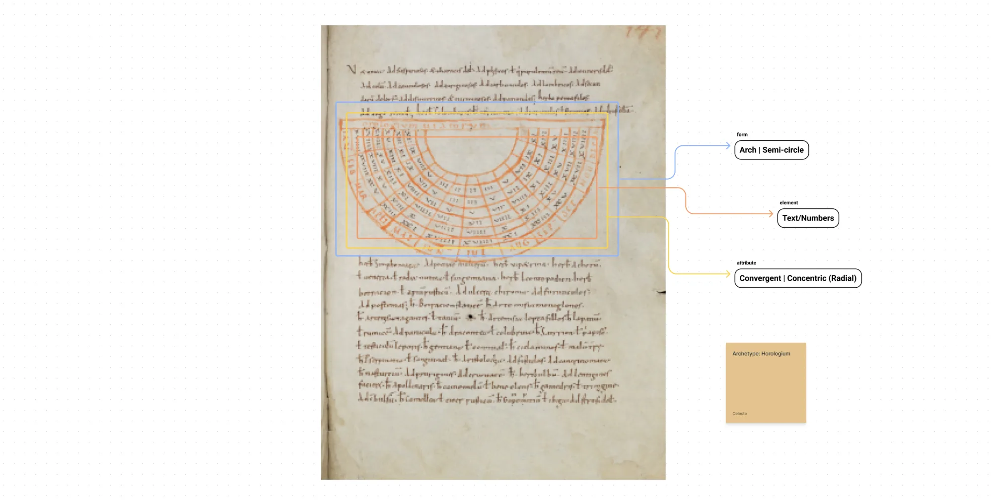 A manuscript page with a semicircular sundial diagram, annotated with the labels Arch: Semi-circle, Text/Numbers, and Convergent: Concentric (Radial).