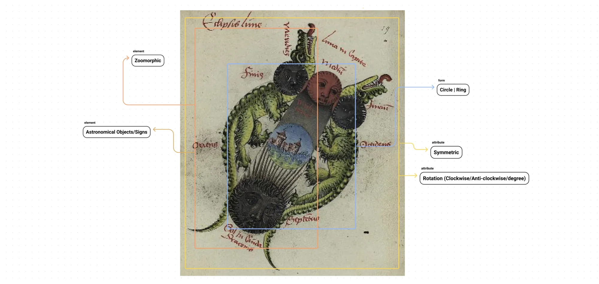 A colorful manuscript illustration of a lunar eclipse with two dragons, annotated with the labels Zoomorphic, Astronomical Objects/Signs, Circle: Ring, Symmetric, and Rotation.