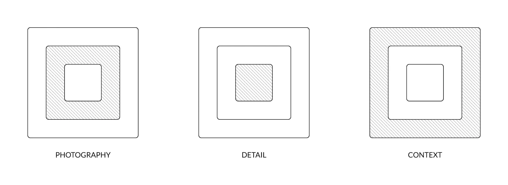 Figure 1. Photography, detail and context represented in a diagram which illustrates dependencies such as a Russian nesting doll. Context contains photography, which, in turn, contains detail.