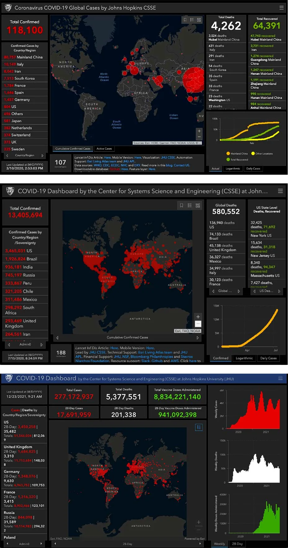 Figure 1. Three versions of the Johns Hopkins Coronavirus Resource Center Global Map: March 10, 2020; July 15, 2020; December 23, 2021. The Johns Hopkins dashboard was one of the earliest Covid-19 visualizations reporting data from the current day. © Johns Hopkins University, https://coronavirus.jhu.edu/map.html.