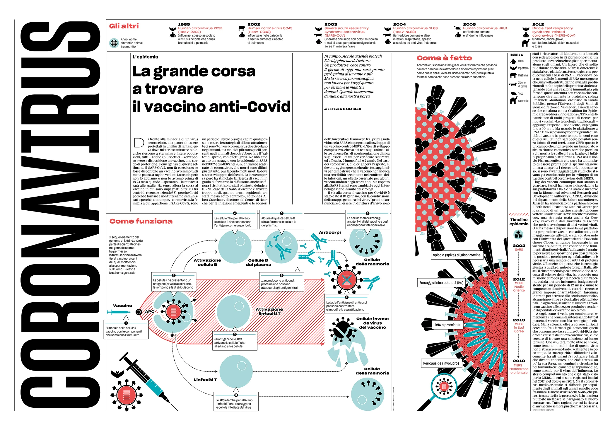 Italian newspaper infographic “La grande corsa a trovare il vaccino anti-Covid” explaining how coronavirus vaccines work.