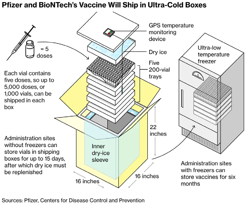 Exploded diagram of Pfizer-BioNTech vaccine ultra-cold shipping boxes and cold-chain storage.