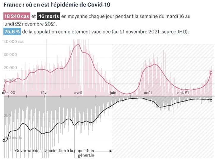 Combined case-and-death time-series chart for France, Le Monde.