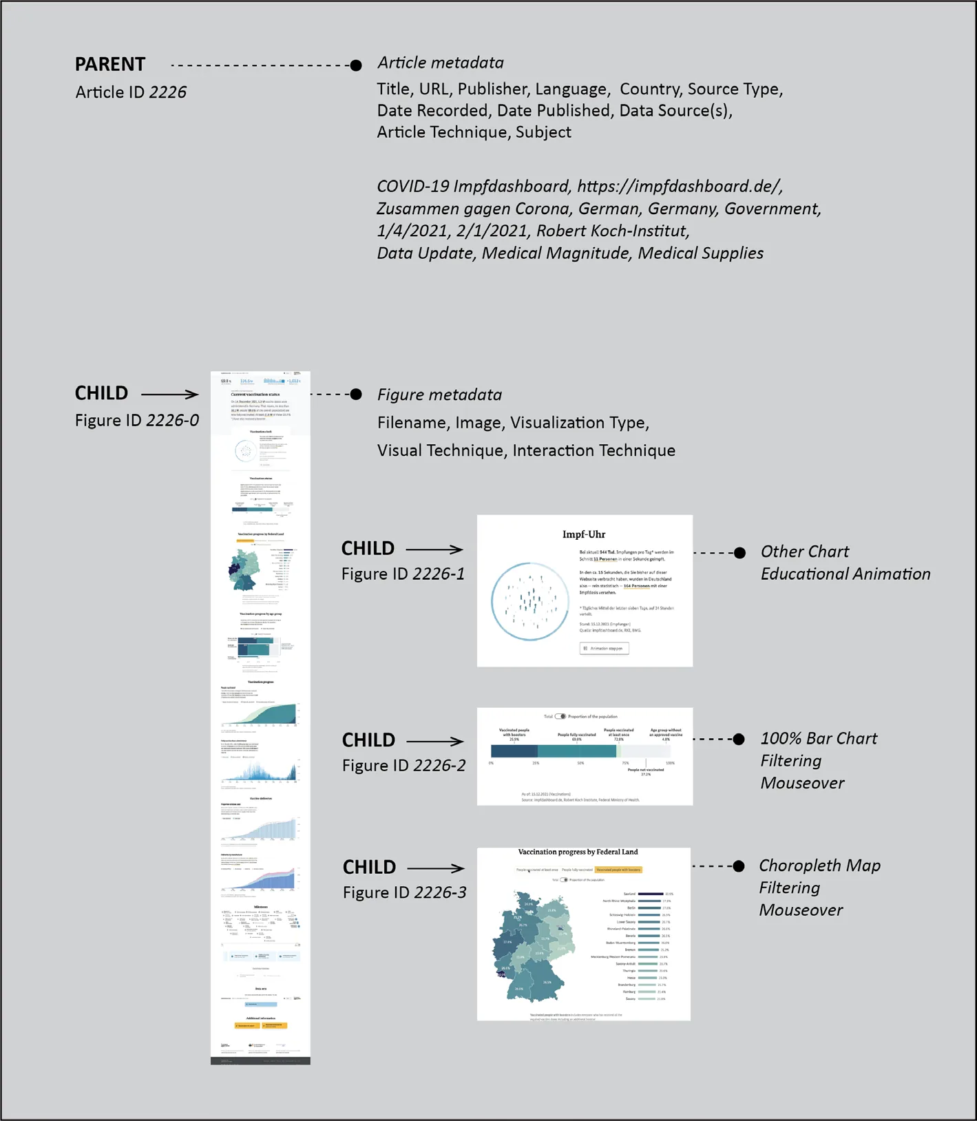 Figure 5. COVIC article–figure relationship. We assign metadata at the article level. Each figure is a child of an article parent, inheriting this metadata. We save an image of the entire article for reference. We save each figure and assign visualization type, visual technique, and interaction technique at the figure level. Source: Authors.