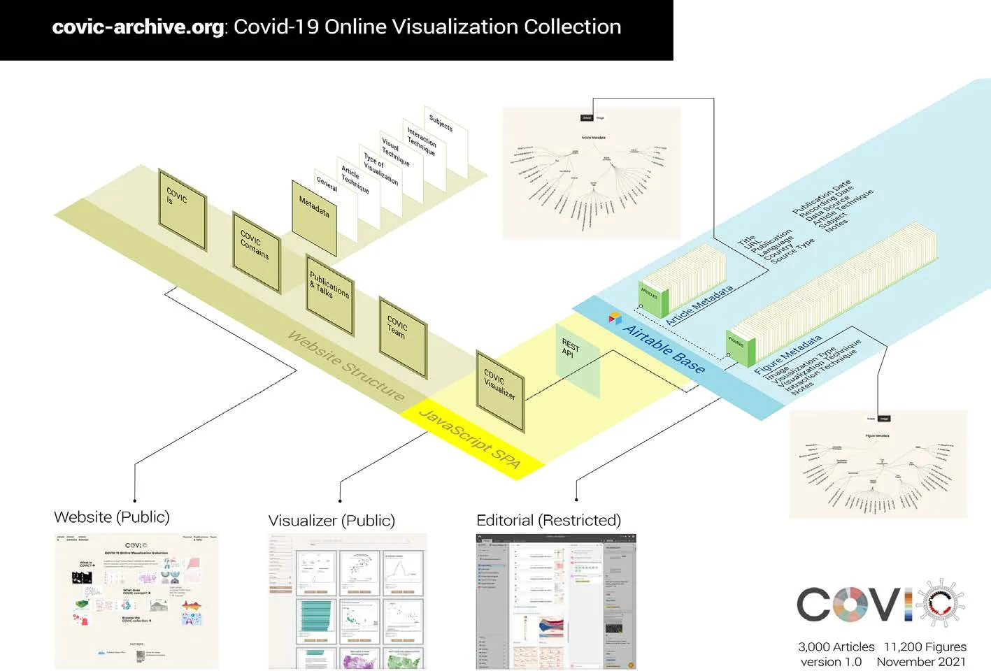 Figure 6. An overview of the COVIC system architecture: a website linked to a Javascript SPA and an Airtable base containing images and metadata. Source: Authors.