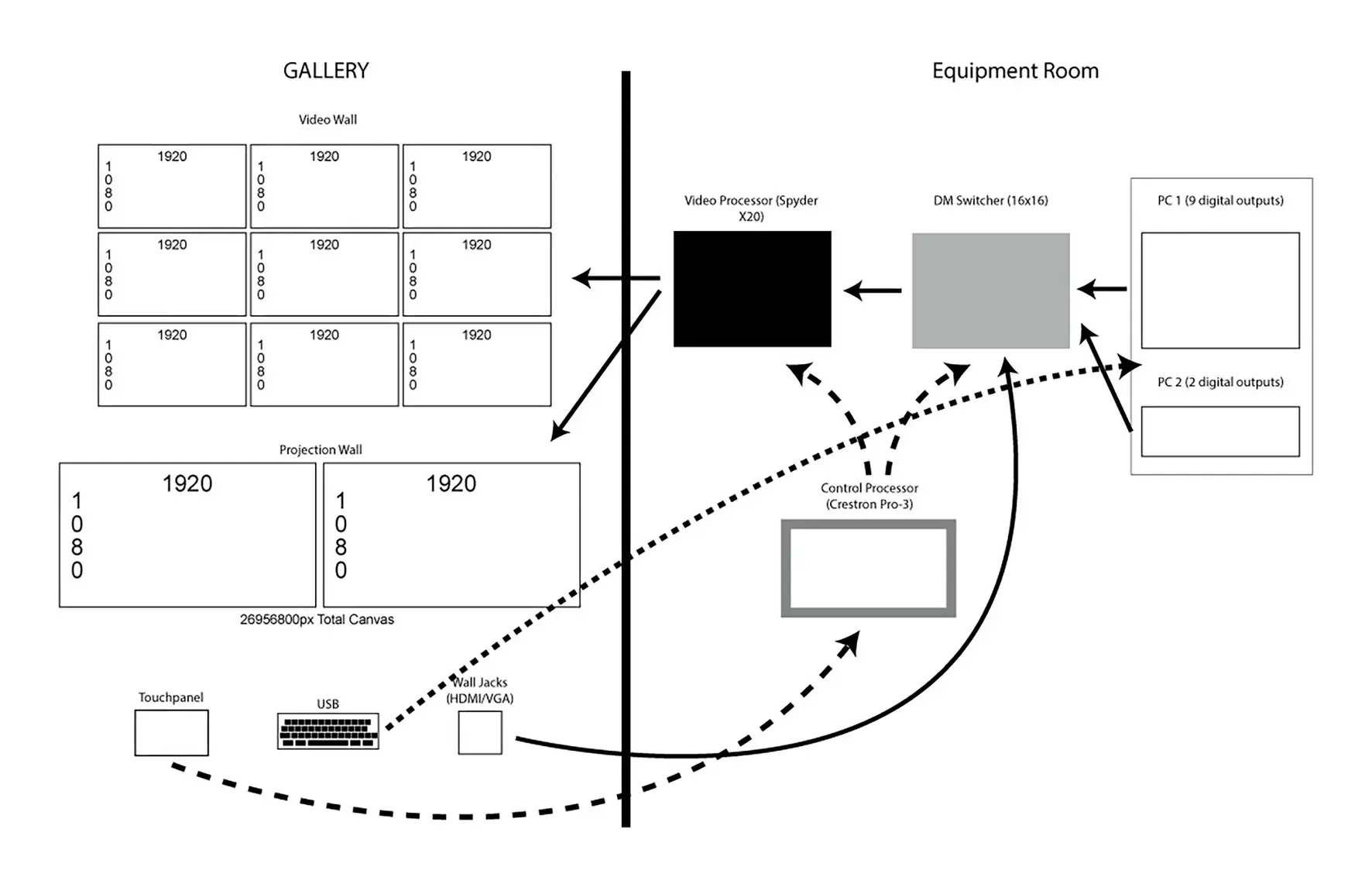 Figure 3. The technical diagram of the Lightbox Gallery is organized in two parts: on the left, the exhibition space hosts one video wall, one projection wall, and three input devices connected with the equipment room that, on the right, hosts two personal computers branched with the DM switcher, the video processor, and the control processor. Photo: courtesy of Jeff Steward, Ming Tu, Ian Callahan, and Chris Molinski (2016).