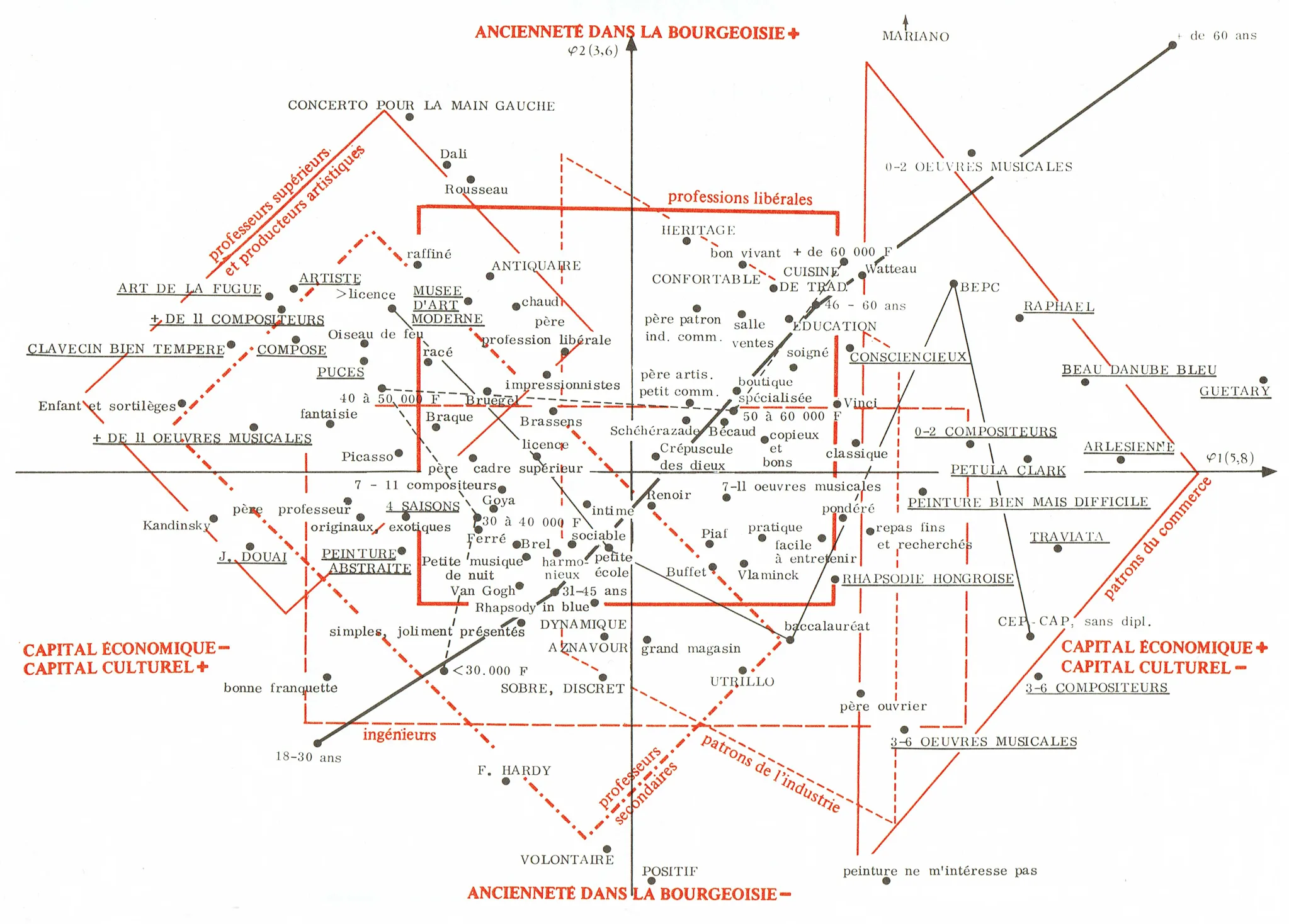 Figure 1. Pierre Bourdieu uses correspondence analysis to plot tastes on a Cartesian coordinate system. Tastes, which are represented by black dots, are not connected but simply situated in a space characterized by economic, social, and cultural capital of the two axes. Geometrical groups illustrate the social groups identified by Bourdieu.