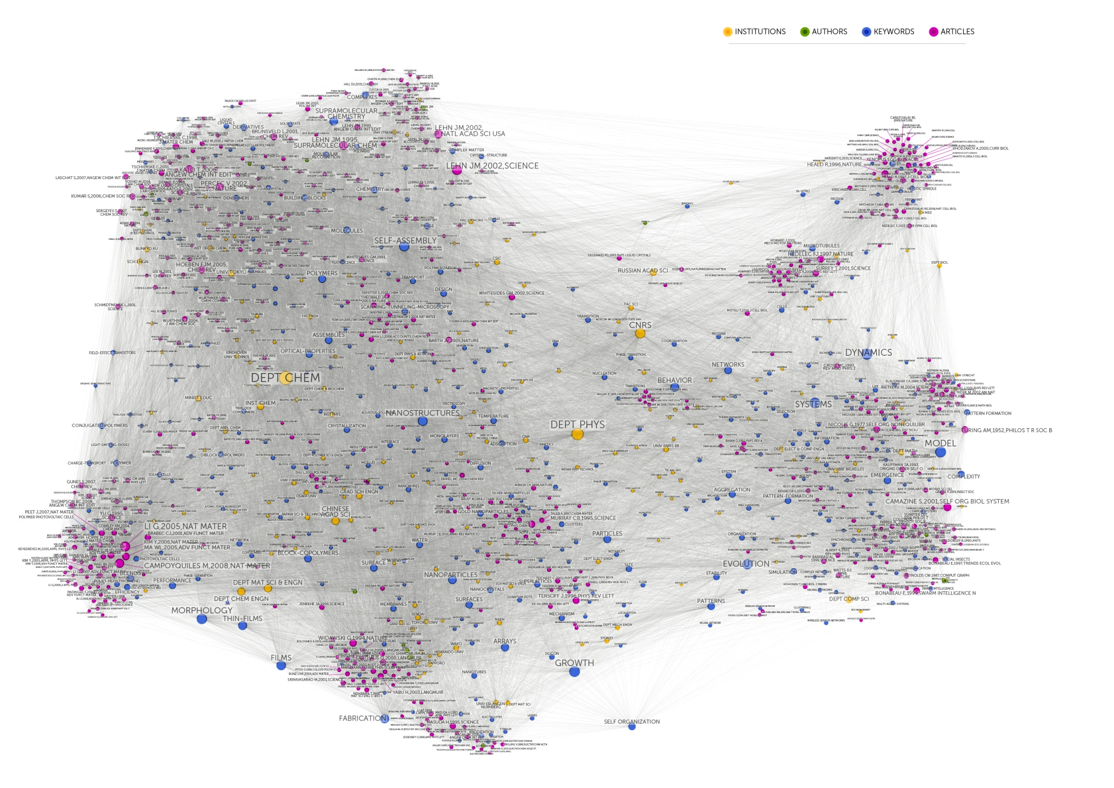 Figure 2. The network is built using as nodes all keywords, authors, references, and addresses of the articles which use the keyword “self-organization” in Web of Science between 2006 and 2010. The size of the nodes and labels is proportional to the number of articles in which an author, institution, reference, or keyword appears. Links between two nodes are created whenever these two entities appear in the same article. Weights are attributed to these links depending on the frequency of these co-appearances.