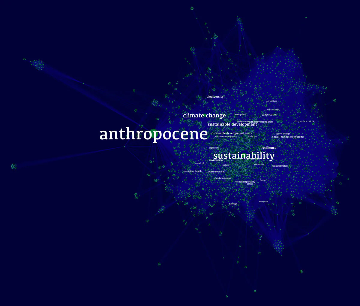 Network visualization on a deep blue field showing a dense cloud of keyword nodes connected by author edges, with “anthropocene” and “sustainability” as the largest labels at the center and smaller clusters such as “climate change”, “sustainable development” and “resilience” around them