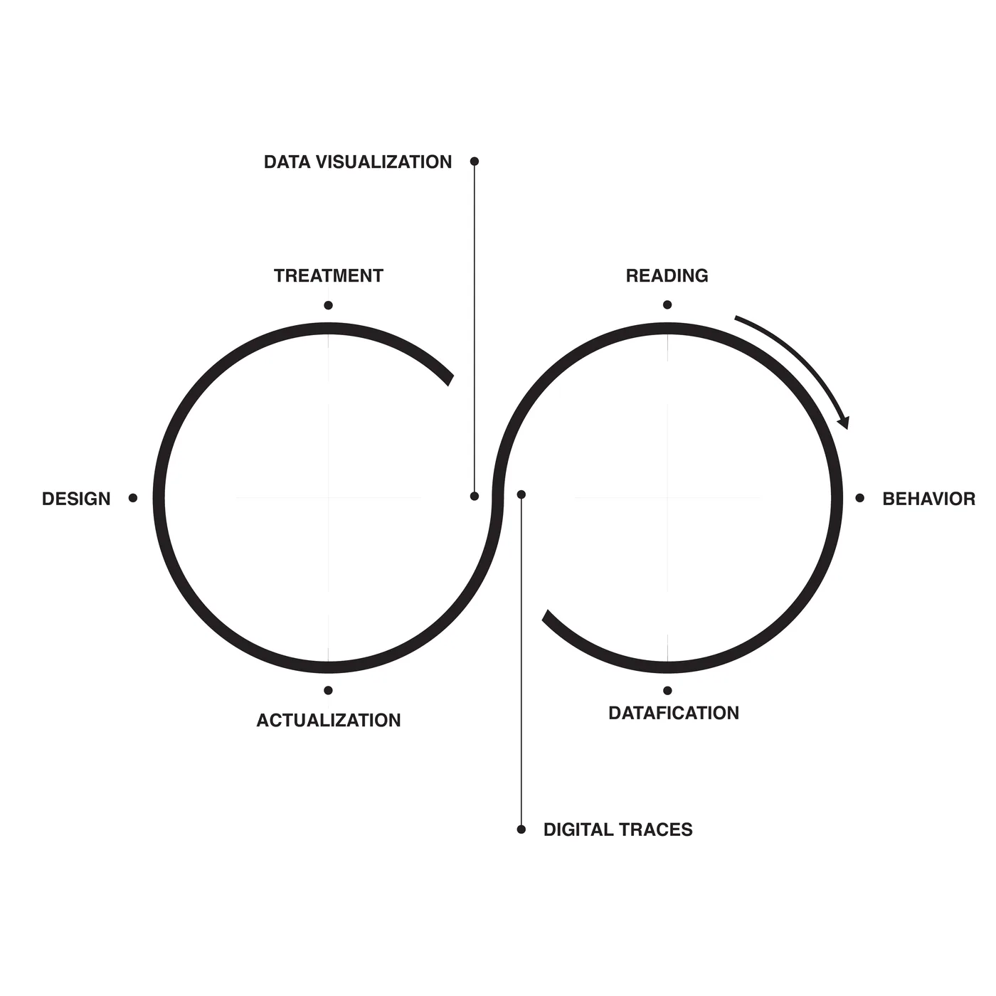 Figure 6. The cycle of the visualization combines mapmaker and reader.