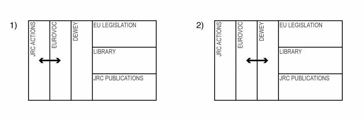 Figure 3. The SIRS mapping is based on two types of cross-relations: 1) one between Actions and Eurovoc terms and 2) one between Eurovoc and Dewey terms.