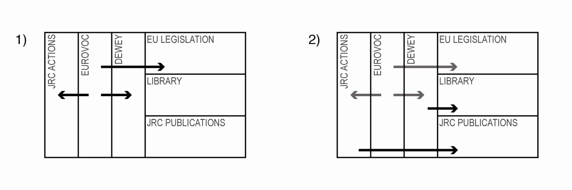 Figure 4. SIRS composes the context from a Eurovoc term respectively using 1) the first and 2) the second degree of separation.