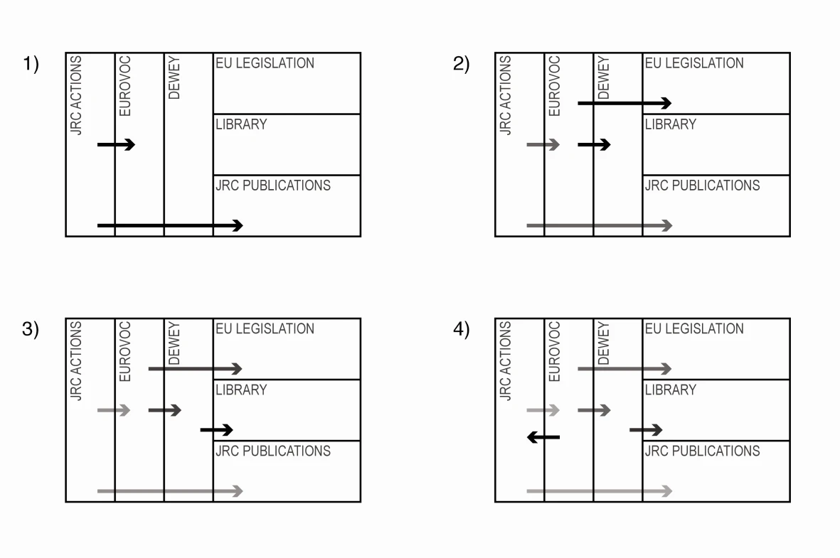 Figure 5. SIRS composes the context from a JRC Action term respectively using 1) the first, 2) the second and 3) the third degree of separation. 4) The last picture represents the relation used for closure.