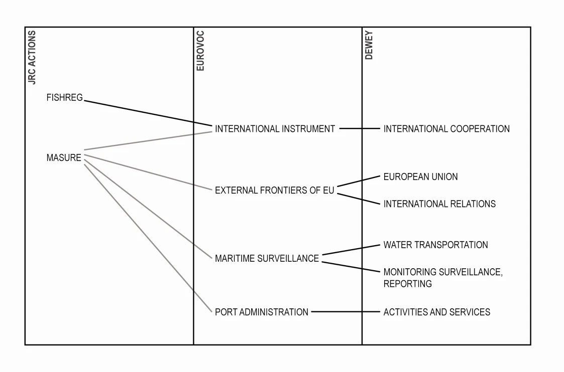 Figure 6. This picture shows how the JRC Action MASURE is connected to JRC Action FISHREG by the sharing of a Eurovoc term. Closure makes this relation available to users.