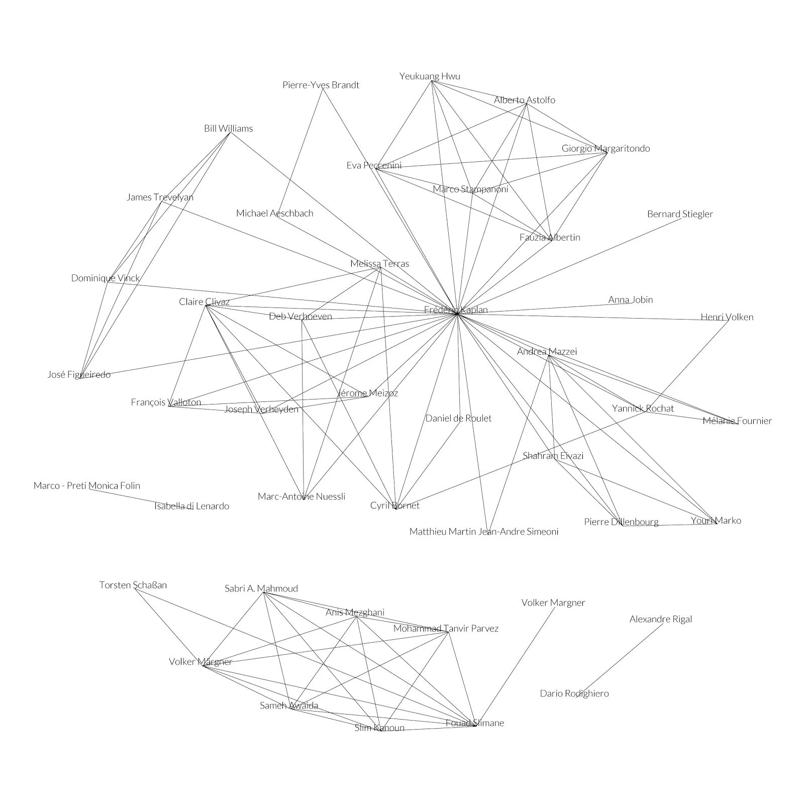 Figure 1. Le réseau du DHLAB est créé selon des données de co-écriture : chaque nœud représente un auteur et chaque ligne vaut pour une collaboration dans l’écriture d’un travail de recherche. Le réseau du DHLAB est assez étendu : cela signifie qu’il regroupe non seulement des membres du DHLAB, mais que des collaborateurs externes peuvent aussi constituer des nœuds s’ils ont participé à la rédaction d’un travail en commun avec un membre du DHLAB.
