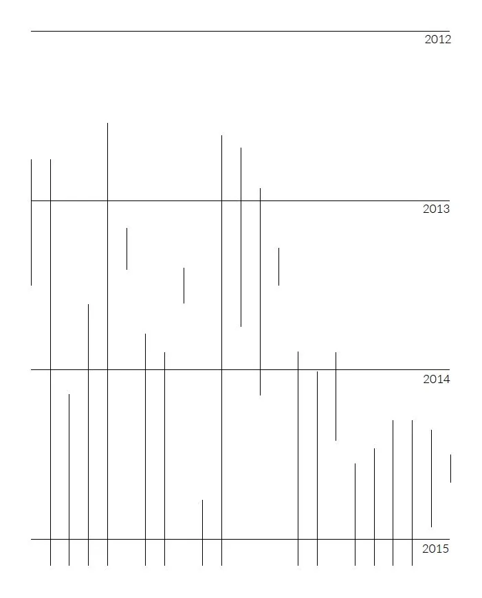 Figure 2. Modèle de trajectoire : les lignes verticales sont des entités hypothétiques ; leur longueur indique le nombre d’années ; le début et la fin de chaque ligne verticale donnent à lire l’apparition et la disparition de l’entité.
