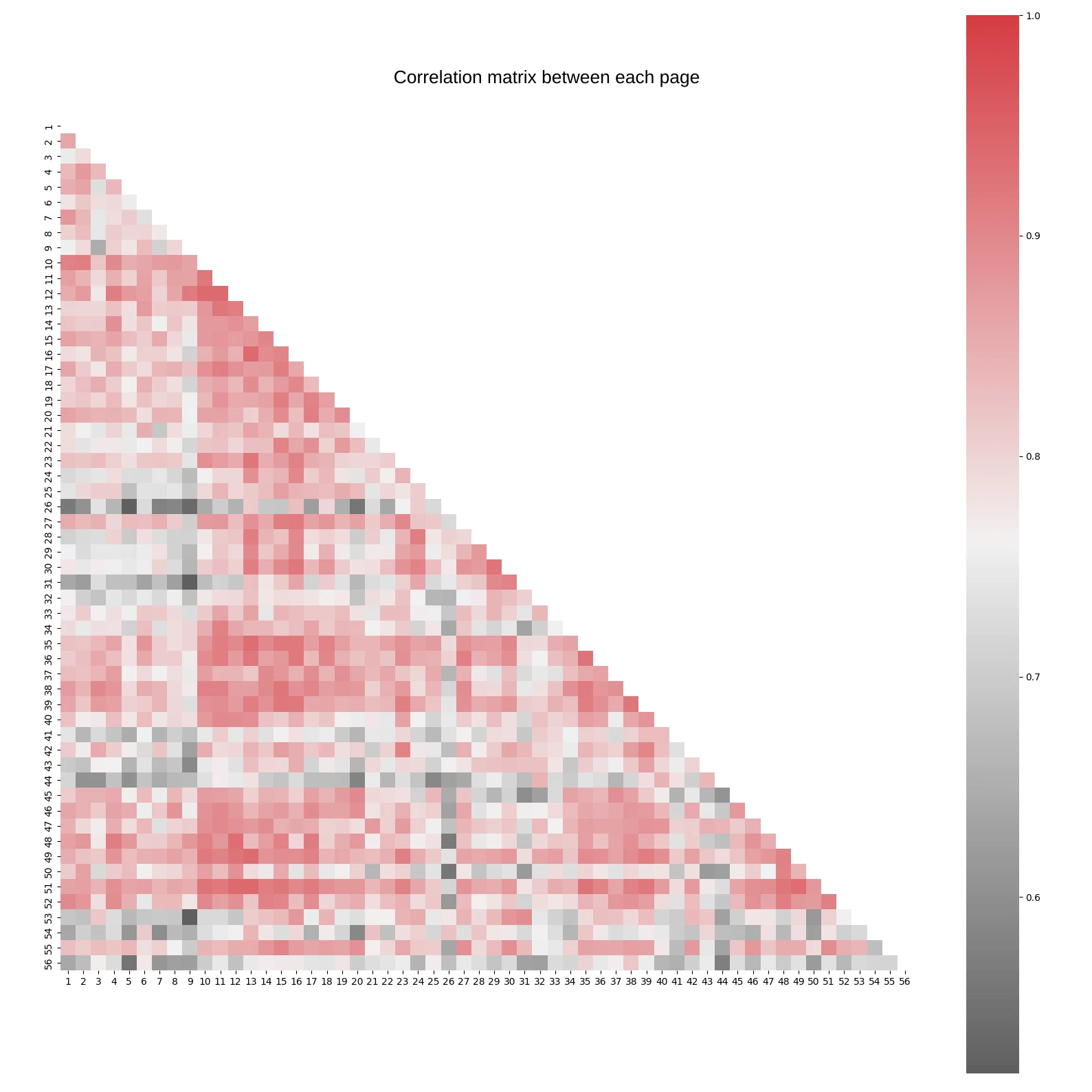A triangular correlation matrix of 56 manuscript pages, with cells shaded from grey (low similarity) to red (high similarity) along the color scale.