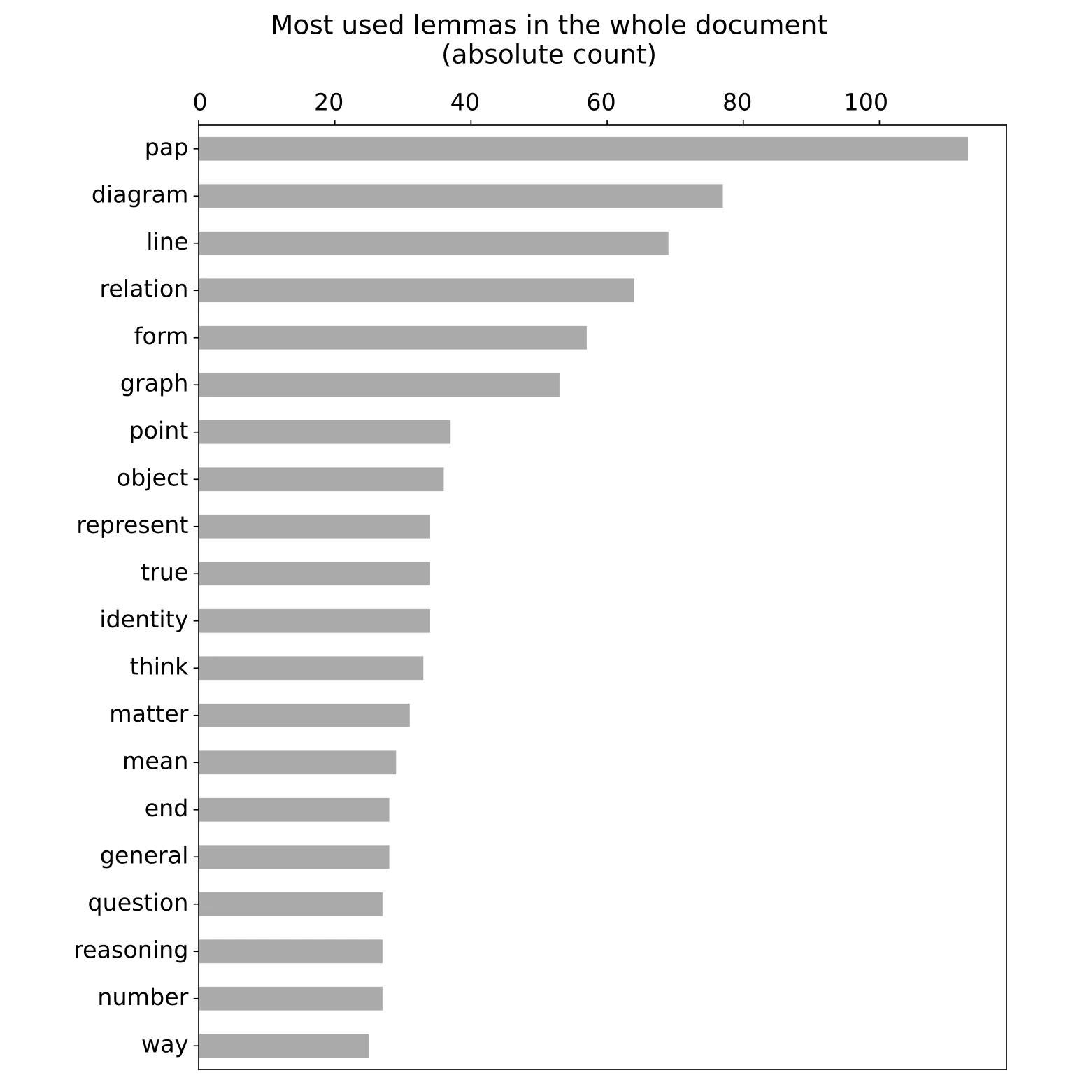 A horizontal bar chart of the most frequent lemmas in PAP, led by “pap”, “diagram”, “line”, “relation”, and “form”, decreasing in absolute count.