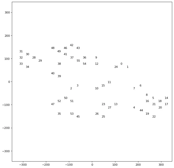 A scatter plot of numbered manuscript pages positioned by similarity across a two-dimensional plane, forming loose clusters.