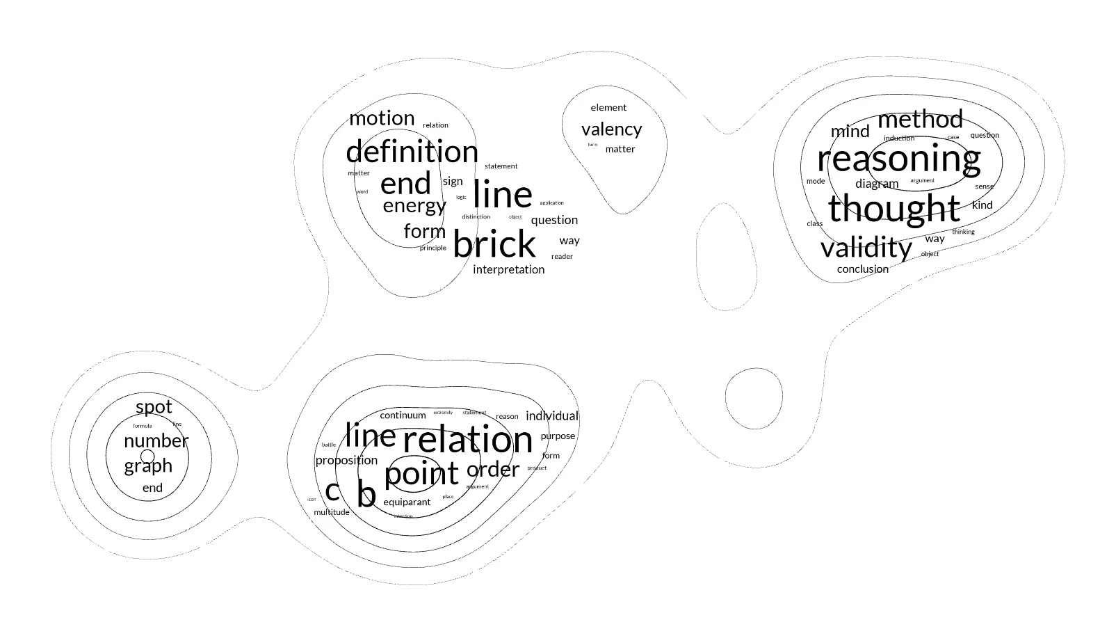 A web-based visualization of the UMAP embedding with contour lines enclosing four clusters, each labeled by a word cloud of its most frequent terms such as “reasoning”, “thought”, “definition”, and “relation”.