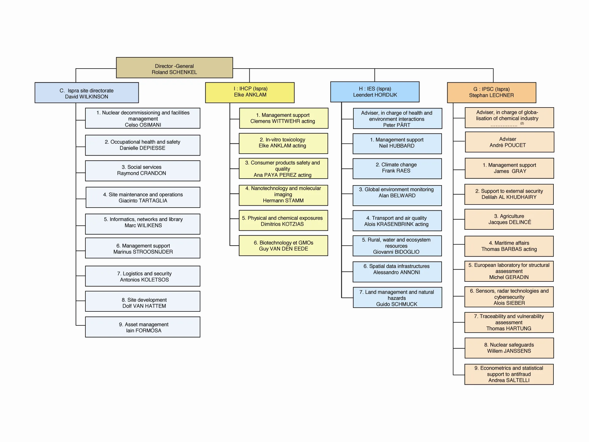 Figure 1. Organizational chart (2008) of the JRC, excerpt for the main scientific activities at the Ispra site. Source: Organizational Chart (2008).