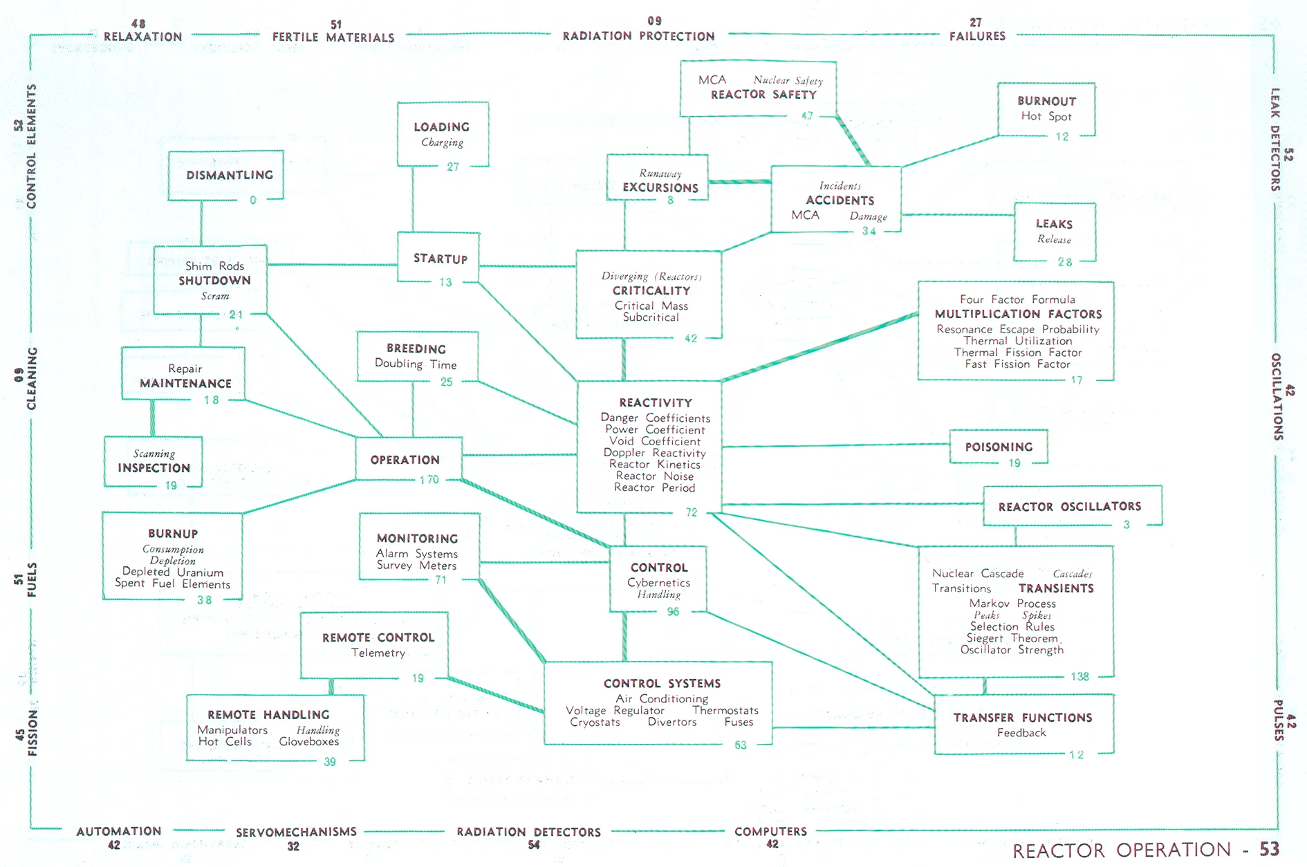Figure 2. Terminological chart no. 53, “Reactor Operation.” Source: Euratom Thesaurus (1966, 1967).