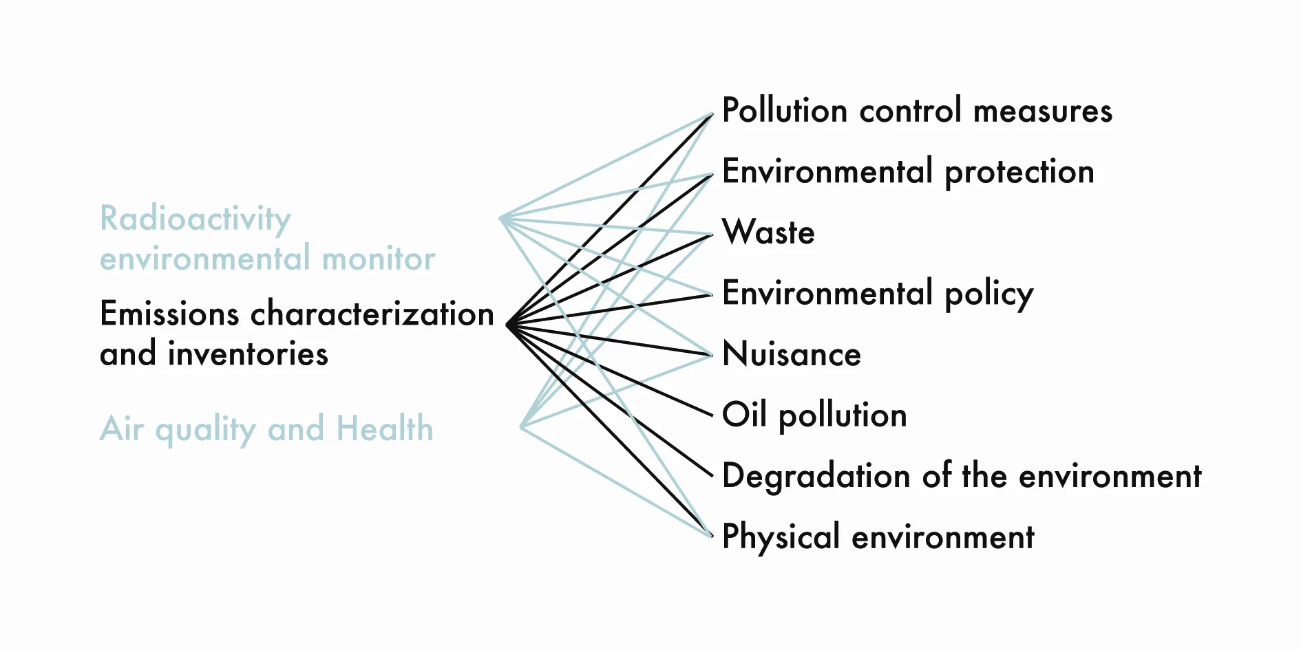 Figure 3. The Action “Emissions Characterization and Inventories” indexed by Eurovoc terms.