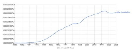 Figure 1. The Google N-Gram graph shows the frequency of the term “data visualization” over time. The increase of the 1980s points out the moment in which data visualizations become widely used.