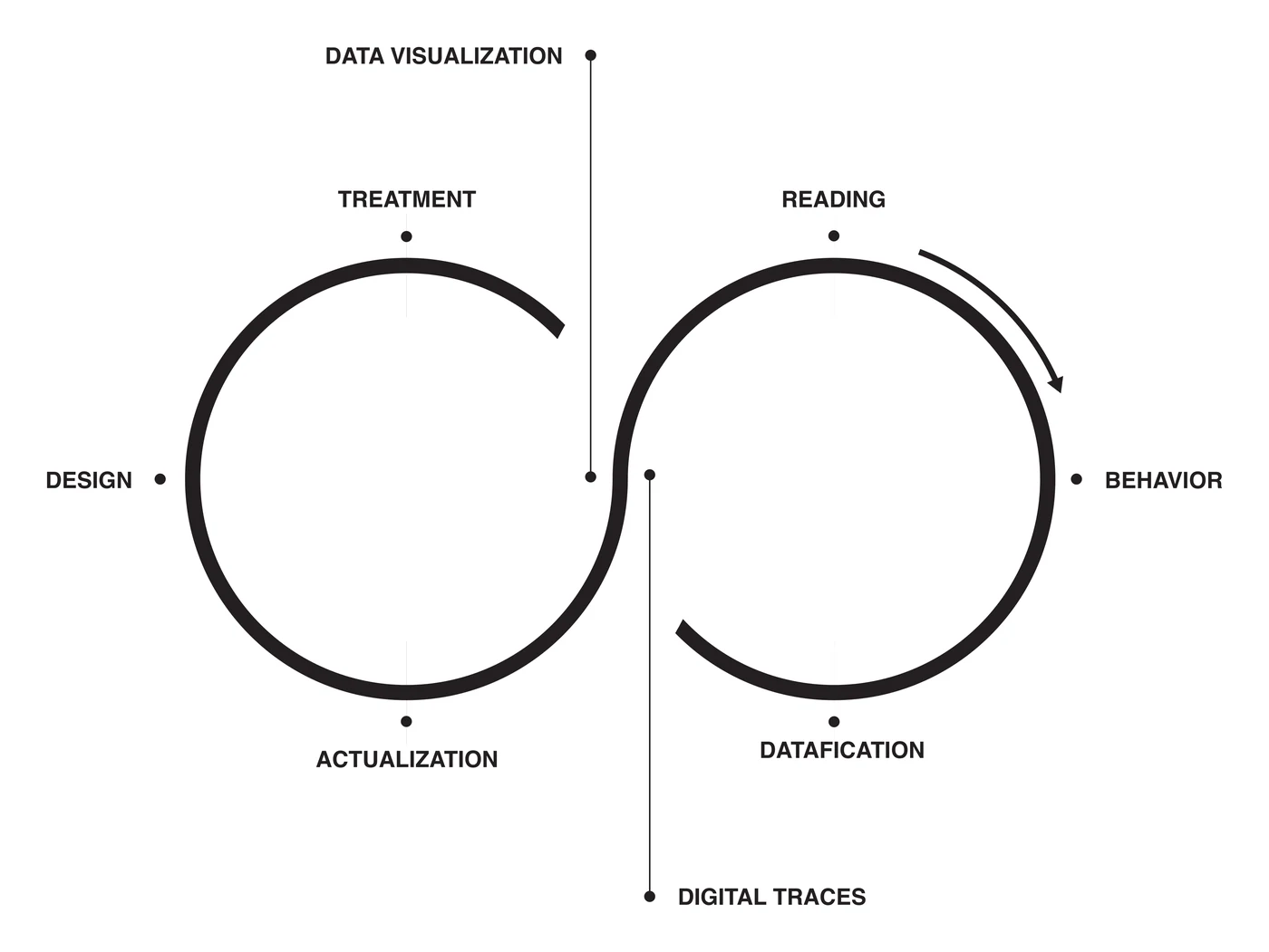 Figure 3. The (double) hermeneutic circle of data visualization comprehends the design process and the interpretative action. Both are intended to be a continuous flow in which the changing of the reader’s practice updates the form of the data visualization. Digital traces and data visualization cross at the center like two sides of the same coin.