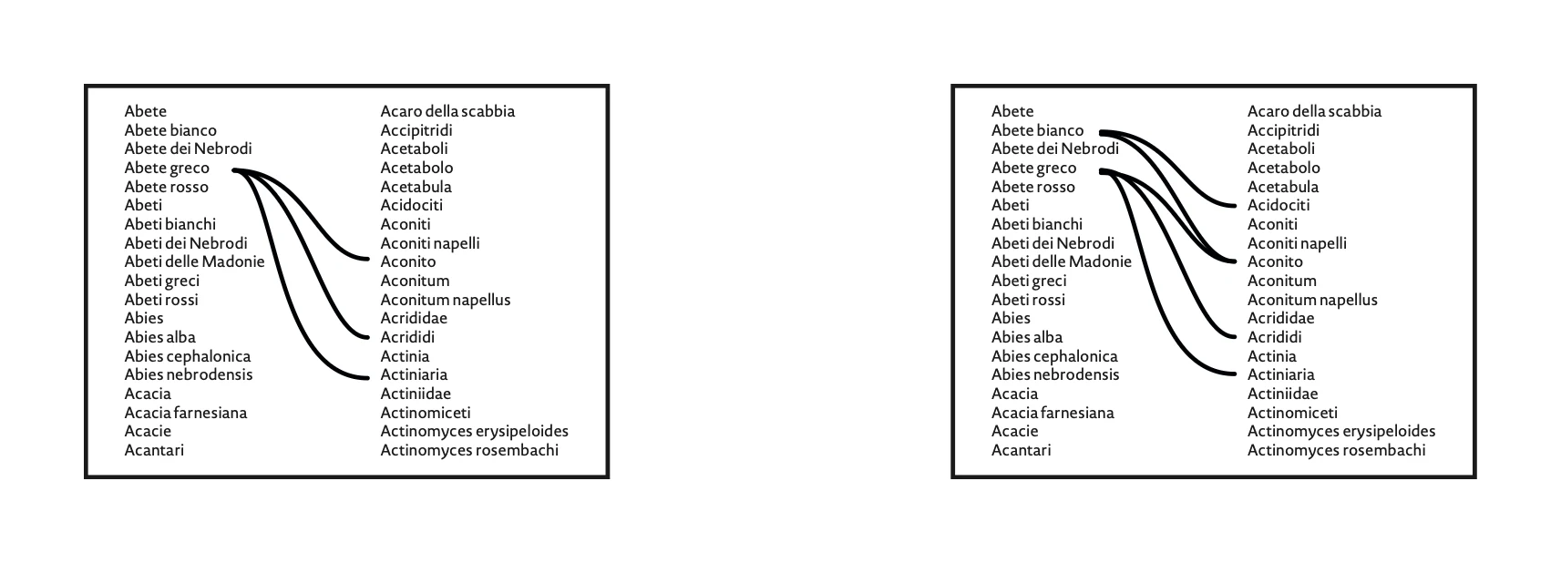 Figure 4. Relationships (a) of one subject and (b) of two subjects.