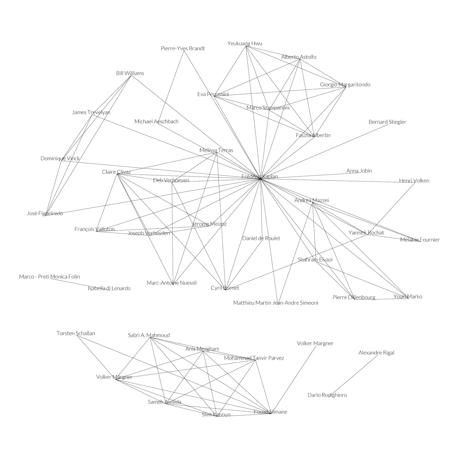 Figure 2. The DHLAB network is created by co-authoring: each node is an author and each edge a collaboration for a paper. Nodes also represent external collaborators.