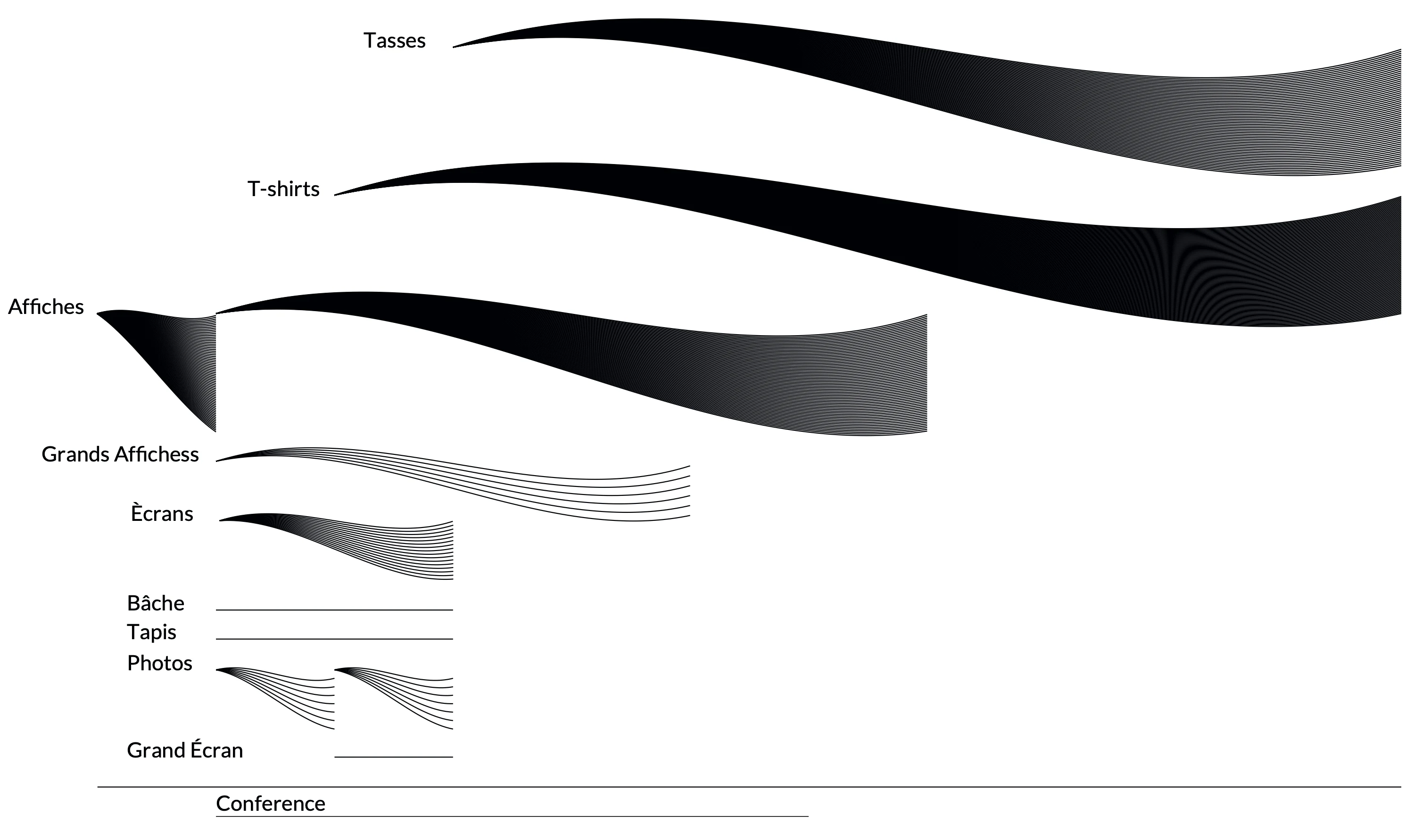 Figure 7. Cartographie des temps des objets de représentation : la représentation apparaît et disparaît.
